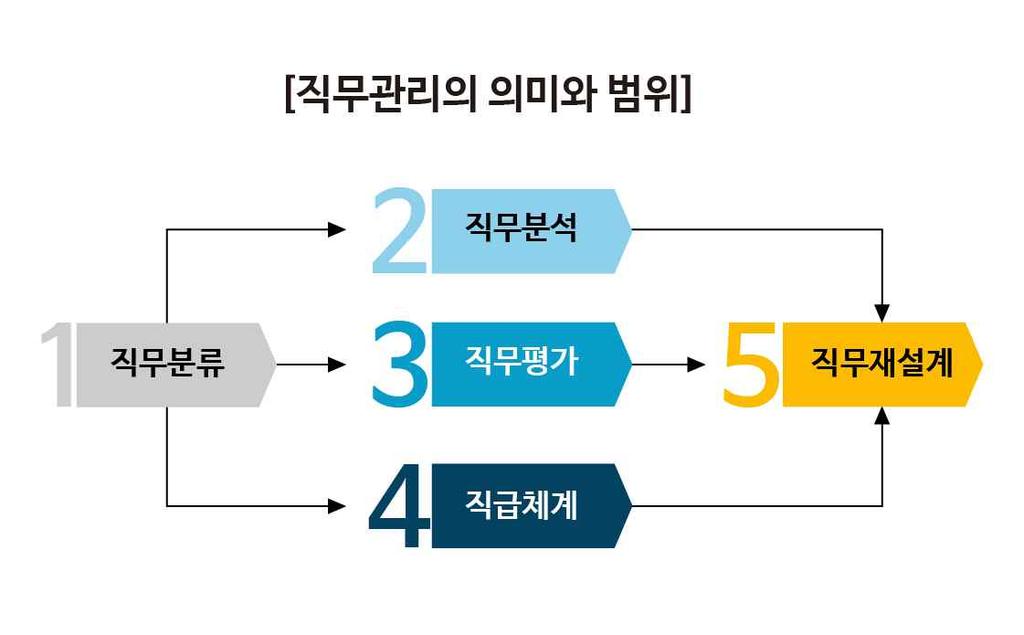 1-2. 직무분석의정확성수립 학습목표 직무분석내용의정확성을분석할수있다. 필요지식 / 직무관리의개요의이해 1.