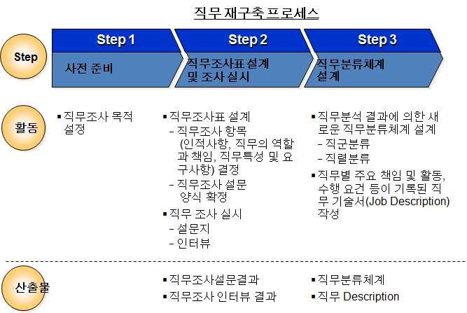 직무관리는 직무 가지니는속성을인사관리기준으로활용함을의미한다. 직무관리는직무분류, 직무분석, 직무평가, 직급체계, 직무재설계영역을포함한다. 직무관리를위한가장중요한기준은직군직종 ( 직렬 ) 직무구분이다. 채용관리, 평가관리, 교육훈련관리, 승진, 경력관리, 보상관리등인사관리활동을위해인적구성또는직무특성을반영하기위한직무체계가필요하다. 직무분석과직무관리체계구축 1.