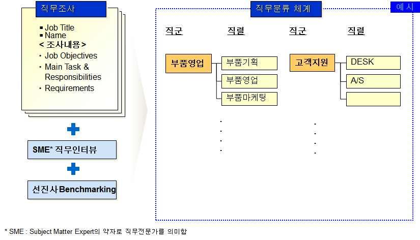 (3) 경력개발고려 인력이동및전환가능성을고려하고각직렬별전문화를통한내부전문인력양성 의필요성을고려해서분류한다. [ 그림 1-11] 직무분류코드부여모듈 직무분류체계에맞는분류체계표를완성하다. 1. 해당직무에정통한 SME 를주임으로직무분석분류체계에의견을반영한다. 검증을위한질문조직의직무는정확하게분류되었습니까?