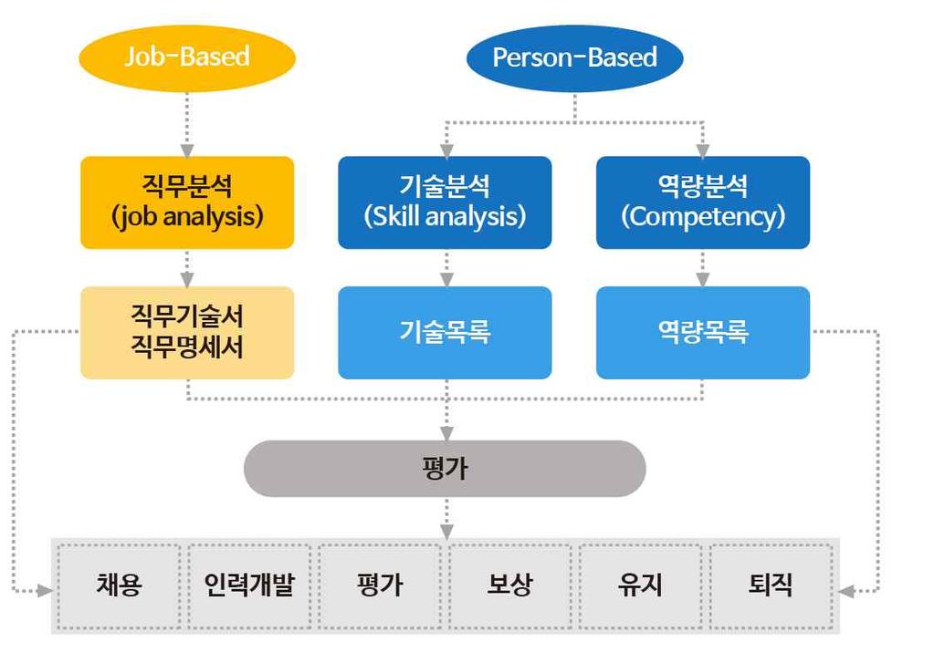 1-4. 직무위계설정수행및적절성판별 학습목표 직무위계설정의적절성을판별할수있다. 필요지식 / 직무등급 (JOB GRADE) 성과관리대상직원의전직무를, 각각의 역할과책임 ( 성과책임 ) 의크기의차이에기초해직무등급으로단계를구분하고각직무의직무등급에기초하여, 그직무를수행하는직원의임금상여등이결정된다.