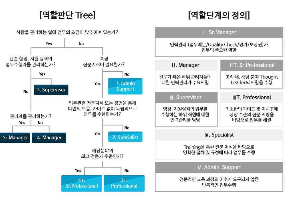 기반으로뚜렷한차이가나타나는역할단계를도출한다. 역량단계 ( 성장단계 ) 분석을한다. 개인역량의의미있는변화가생기는연차를확인하고, 실제직급부여에반영되어있는여부와학력및경력을참조한다. 그리고타사벤치마킹을한다. Global 및경쟁기업의직급단계를파악하고 TFT Interview 를통해현체계및문제점을파악한다. 역할단계조사및정의정의된역할단계별현재실제인원수를조사한다.