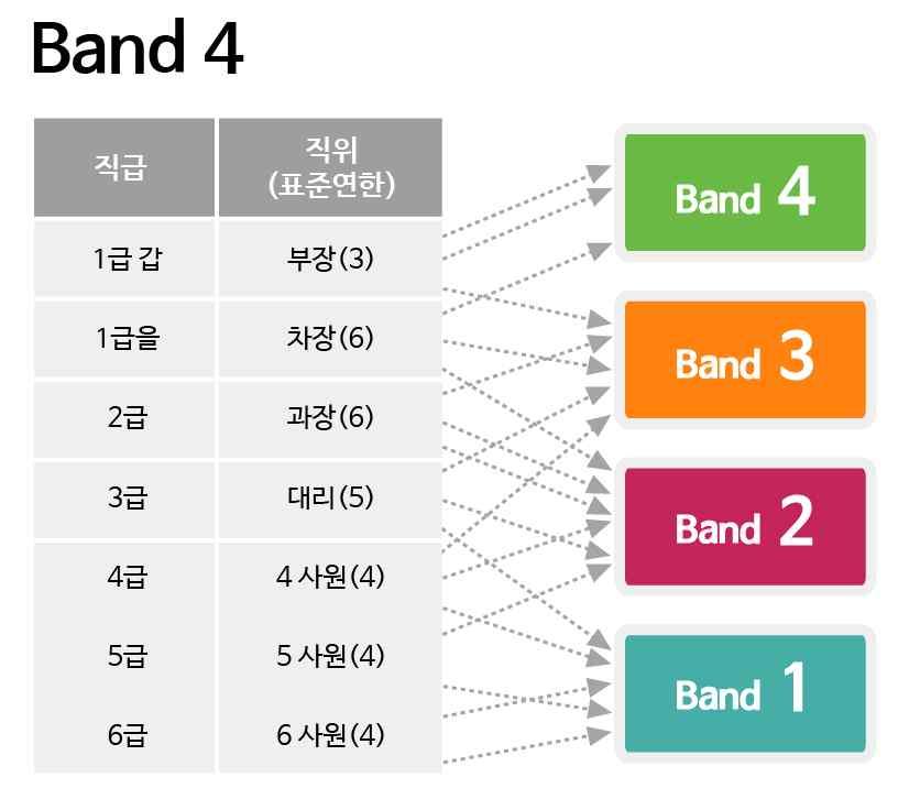 (1) Band 4 회사의주요정책및전략을달성하기위해서팀의업무방향및목표를설정하고실행을총괄관리한다. 팀원의업무를지도, 관리할책임을지며, 업무결과의질, 효율성, 생산성향상을주도한다. 타부서또는타팀의업무목표를이해하고이를해당부서및팀의업무목표와조정하여회사의목표달성에기여한다. (2) Band 3 포괄적인팀정책및팀리더의지시에따라서업무를계획추진하고이를관리한다.