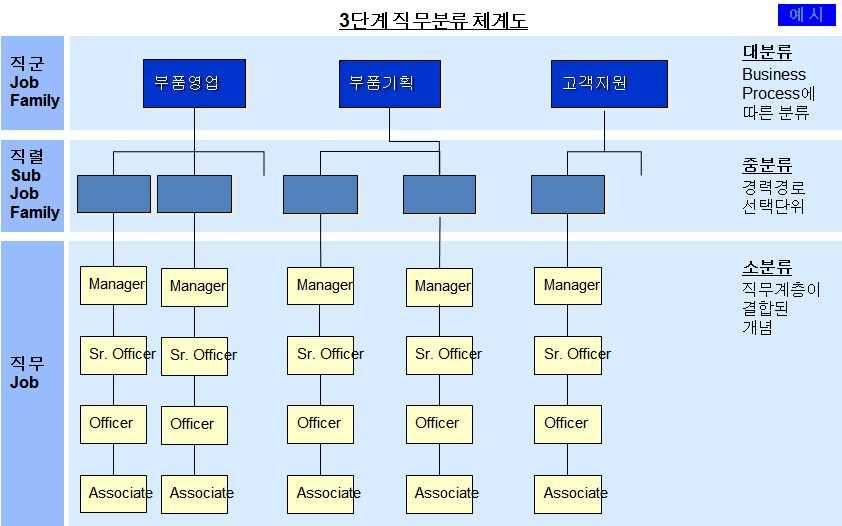 관련된전문직, 연구직등다양한직군을편성하고구성원들이자신의경력목표와선호에따라선택가능하도록경력경로를다양화하는것도이용가능한방법이다. 또한 HR 부서의역할또한변화되어야한다.