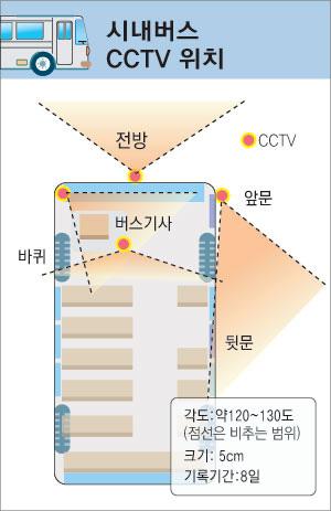 어있음. 3 CCTV 는기존의 VTR 방식에 DVR 방식이최근증가하면서혼용되고있는상황.