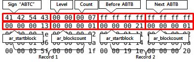는 XFS 파일시스템을디버깅하기위해개발된도구인 XFS_DB [10] 를이용하여 AG F의정보를출력한모습이다. AGF에는미할당영역에대한목록정보인 Allocation Group Free spa ce List(AGFL) 블록에대한정보가기록되어있다. AGFL 블록은다음과같은구조를가지는레코드가연속해서나열된다.