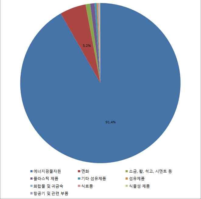 투르크메니스탄의경제발전전략과에너지정책 251 < 표 4> 투르크메니스탄의주요거시경제지표 2000 2005 2010 2011 2012 2013 2014 2015 경제성장률 (%) 18.6 13 9.2 14.7 11.1 10.2 10.3 6.5 물가상승률 (%) 1) 8.0 10.7 4.5 5.3 5.3 6.8 6.0 5.5 수입 ( 상품 서비스 ) 15.