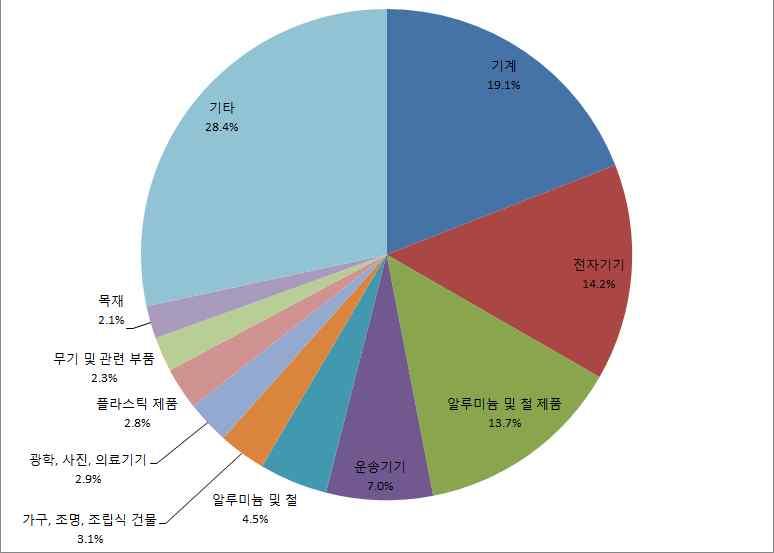 85 2.85 2.85 2.85 3.50 주 : 1) 기간평균치. 자료 : IMF(2016), WEO. 2000년대국제유가상승으로 2009-10년을제외한나머지기간동안꾸준히두자리수경제성장률을기록했다. 2014년말부터유가가급락하면서경제성장률이크게낮아지게되었으며, 투르크메니스탄정부발표에따르면 2015년에는 6.5% 를기록하였다. 그러나체감경기는이보다훨씬안좋다.