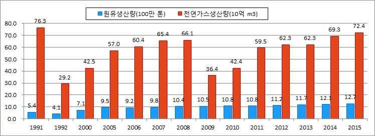 투르크메니스탄의경제발전전략과에너지정책 253 < 표 6> 투르크메니스탄원유 천연가스확인가채매장량 (2015 년말시점 ) 확인가채매장량세계점유율 (%) 가채연수 원유 (10억배럴 ) 0.6 0.1 6 천연가스 ( 조 m 3 ) 17.5 9.