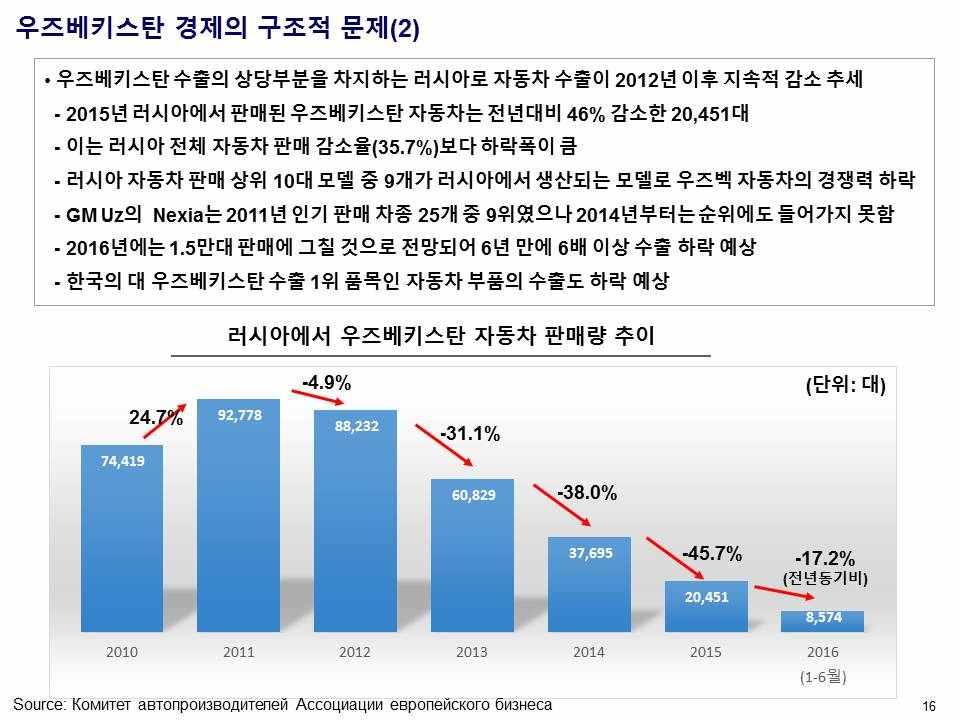 우즈베키스탄경제발전전략의내용과특성