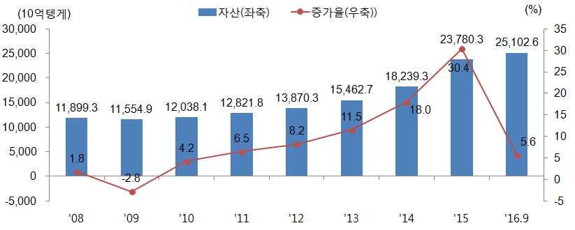 76 글로벌경제의불확실성증대와중앙아시아의미래 추진하고있다. 본논문은카자흐스탄의은행업현황, 은행의부실자산 2) 발생원인과은행에대한정부의구 조조정정책현황을분석하여한국의금융기관및기업들의진출확대방안을제시하고자한다. Ⅱ. 카자흐스탄은행업현황 1.