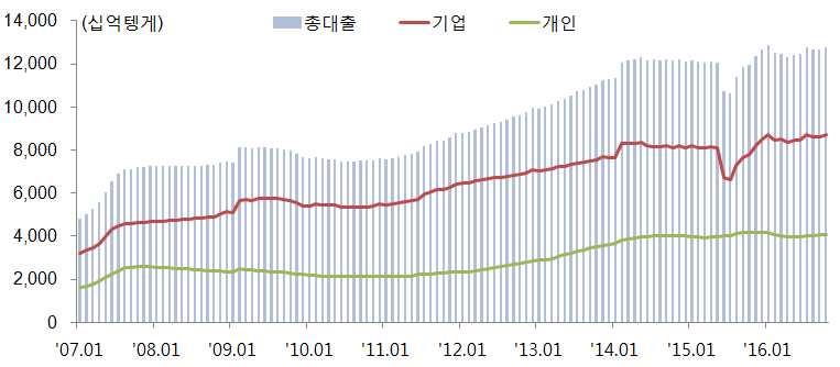 카자흐스탄의은행부실자산정리연구 77 ( 표 1) 상위 5 개은행자산및자산증감률동향 ( 단위 : 10 억텡게, %) 2008 2009 2010 2011 2012 2013 2014 2015 2016.9 상위 5개은행 (A) 8,897.4 8,539.0 8,641.8 8,370.5 8,327.4 8,568.0 9,558.3 14,082.0 14,232.