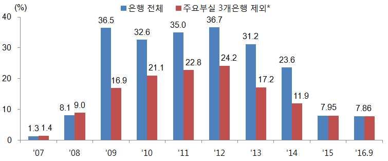 카자흐스탄의은행부실자산정리연구 79 ( 표 4) 은행부문외채추이 ( 단위 : 10 억달러, %) 2007 2008 2009 2010 2011 2012 2013 2014 2015 2016.6 예금 2.6 1.2 1.1 1.6 1.0 1.6 1.8 1.8 0.7 0.7 채권 3.3 2.5 2.9 10.7 7.9 6.6 5.7 4.7 4.0 3.8 대출 39.