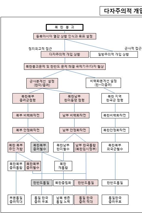 북한붕괴이후상황에서의러시아의대응과역할에관한연구 < 그림 4> 다자주의적개입시나리오 * 출처 : 최화식, 北韓崩壞以後狀況시나리오와러시아의役割에관한硏究, ( 서울, 한국외대, 2015), p.292. 다자주의적개입시나리오는최초부터다자주의적인동인들이북한붕괴이후상황을주도할경우에진행되는시나리오이다.