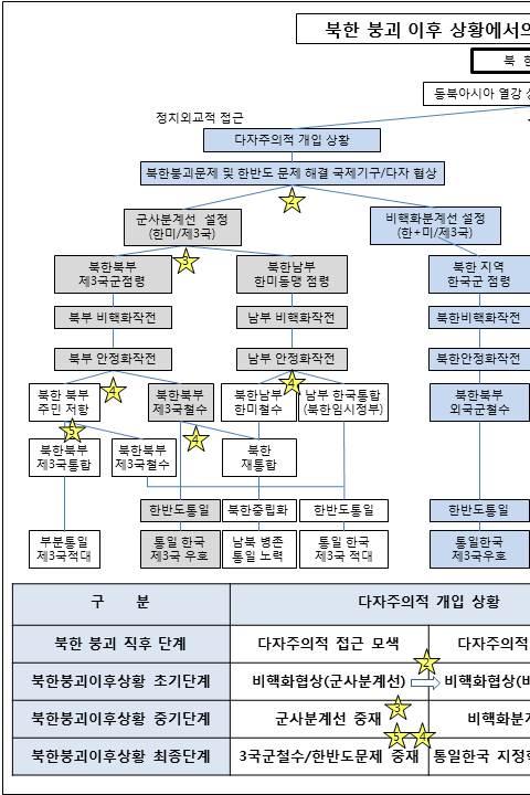 북한 붕괴 이후 상황에서의 러시아의 대응과 역할에 관한 연구 의적 군사개입을 억제할 가능성이 높다. 이것은 중국이 북한 전 지역을 확보하지 못하도록 하기 위한 대 중(對中) 균형행동이다.