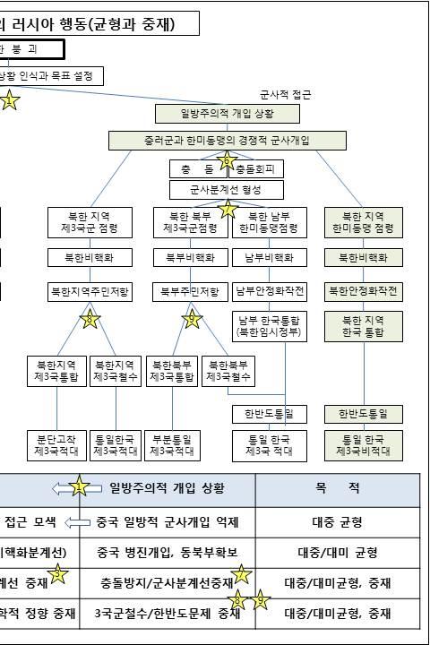 35) (2) 중국과 병진(竝進)하여 군사개입(대중/대미 균형) 북한 붕괴 이후 상황 초기단계에서 중국의 일방주의적 군사개입을 억제하는데 실패할 경우 러시아는 중국과 병진하여 개입, 북한 동북부지역을 확보하고자 할 것이다.