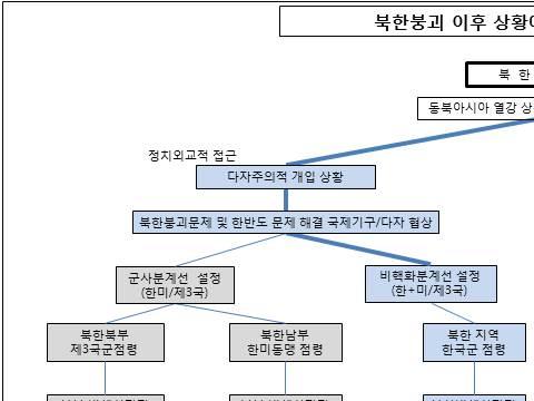 2016 한국슬라브 유라시아학회춘계학술회의 < 그림 8> 북한붕괴이후상황에서의러시아역할 * 출처 : 최화식, 北韓崩壞以後狀況시나리오와러시아의役割에관한硏究, ( 서울, 한국외대, 2015), p.351.