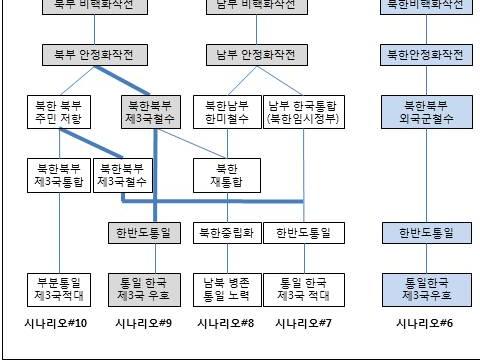 일방주의적개입상황에서러시아의개입은중국의일방주의적개입동인을약화시키거나억제하고한미동맹과중국군사이의충돌가능성을감소시키며군사분계선설정협상이타결되는데기여할것이다.