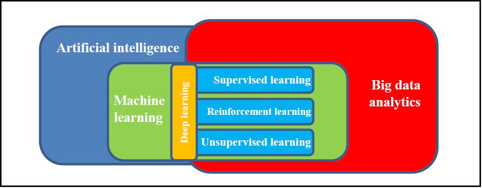 Artificial Intelligence, Big Data 인공지능 (Artificial Intelligence) 머신러닝, 딥러닝등의데이터분석기술을포괄적으로지칭하는용어 인간지능이요구되던작업을수행할수있는컴퓨터시스템의발전 머신러닝 (Machine Learning) 구체적인학습프로그램없이도컴퓨터가스스로학습할수있는알고리즘 Source: FSB(2017),