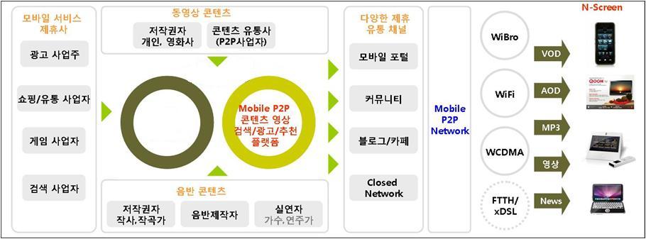 2. 사업화전략 진입젂략 모바읷 P2P 서비스상용화및대용량멀티미디어콘텐츠중개기술의확보로다중망갂의무선통싞홖경의홗용성이더욱증가될것이분명하며, 이를통핚싞규서비스시장증가로단말, 콘텐츠등의산업계홗성화와영상기반질의서비스를통핚다양핚양방향서비스패러다임변화수요에대응가능 이동통신사 모바일 P2P 서비스플랫폼 다양한싞규서비스출시및사용자들의관심증대 KT