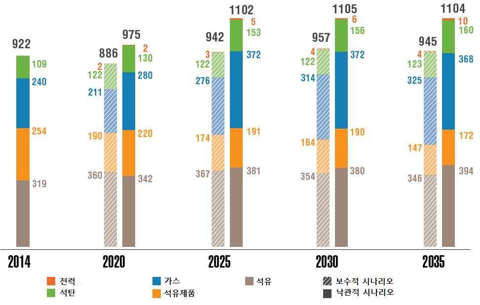 에너지원수출구조를보면, 가스수출이차지하는비중이 2014 년 26% 에서 2035 년에 33% 로증대되고, 이중 LNG 수출이크게증대될것임 < 2035 년까지에너지원수출구조추이 > ( 단위 : 백만 toe) 3.