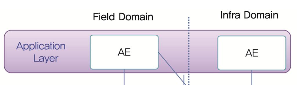 services layer), 네트 Ÿ 다양한 이종 네트워크 연동을 위해 프로토콜 바 워크 서비스