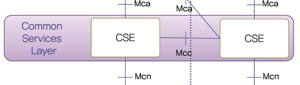 Queue Telemetry Transport: MQTT 등) Ÿ 기기 간 인증, 기밀성, 무결성 및 접근제어 기능