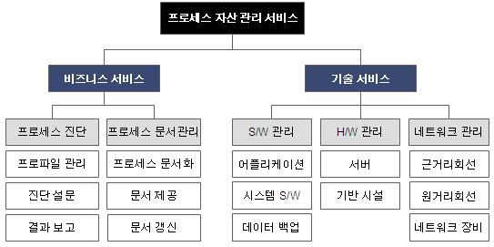 부록 Ⅱ - ITSM 구현예시 IT 서비스는크게비즈니스서비스와기술서비스로분류할수있다.