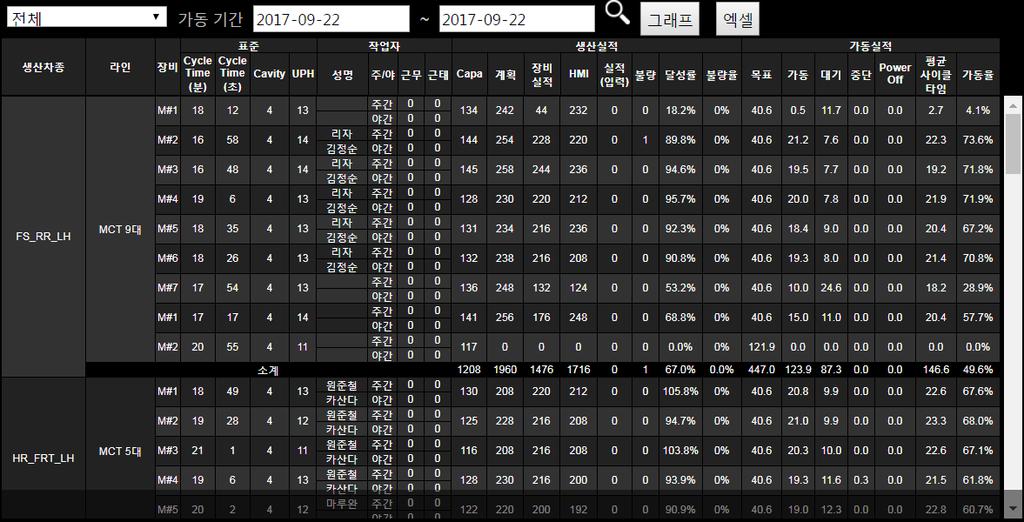 장비별 / 일자별