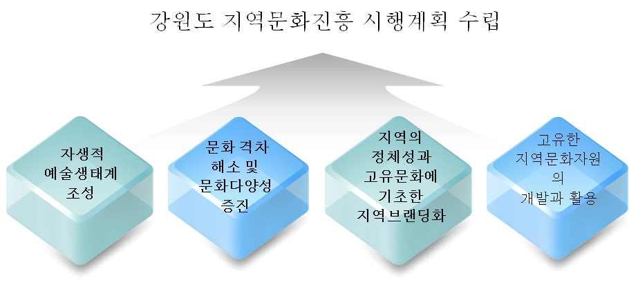 강원도지역문화진흥시행계획연구 2.
