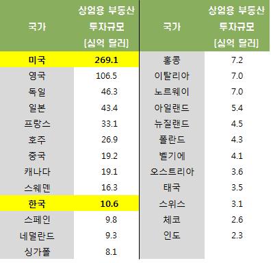 이에따라본고는국내 외생명보험회사들의부동산투자환경및현황을분석하고국내부동산투자활성화를위한시사점을도출하고자함. 저금리기조속에기관투자가들의대체투자수요가확대되면서글로벌상업용부동산시장의투자확대가이어지고있음.