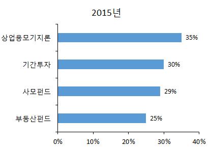 테마진단 29 - 독일계생보사인알리안츠는고속도로, 경기장, 대체에너지개발등대체투자사업 에 2013 년이후 4 억달러를투자했음. 골드만삭스가 2015 년글로벌보험회사 CFO CIO 267 명을대상으로실시한설문조사에서 향후대체투자가운데서도상업용모기지론, 부동산펀드등부동산관련투자가확대될 것으로전망됨.