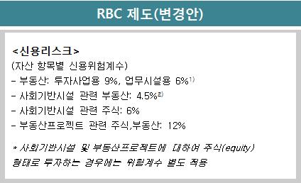 < 그림 10> 보험회사부동산투자관련규제현황 주 : 1) 투자사업용부동산의경우 2015. 12. 30 까지는 6%, 2015. 12. 31 부터 2016. 12. 30 까지는 7.5%, 2016. 12. 31 부터는 9% 의신용위험계수를적용하며, 업무시설용부동산은 2015. 12. 30 까지는 4%, 2015. 12. 31 부터 2016. 12. 30 까지는 5%, 2016.