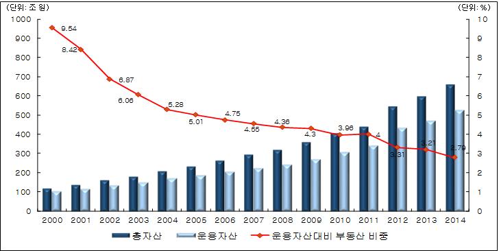 테마진단 21 가. 국내부동산투자현황 1) 직접투자 국내보험회사의운용자산대비부동산직접투자비중은높지않은편임. 우리나라생명보험회사의부동산직접투자비중은 2014년기준운용자산대비 2~3% 수준으로나타남.