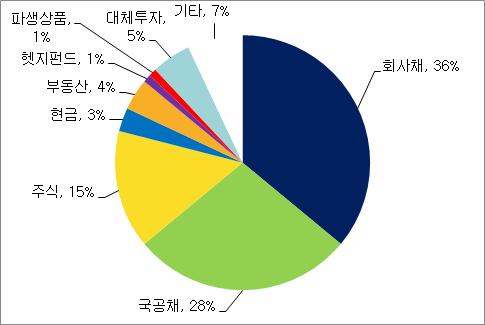 24 테마진단 < 표 2> 주요국부동산직접투자현황 국가명 채권 (%) 주식 (%) 부동산 (%) 기타 (%) 스위스 62.29 1.92 12.34 23.45 노르웨이 64.29 13.08 12.15 10.48 호주 70.89 14.95 10.51 3.65 영국 60.91 14.47 3.96 20.67 프랑스 75.93 19.46 3.47 1.