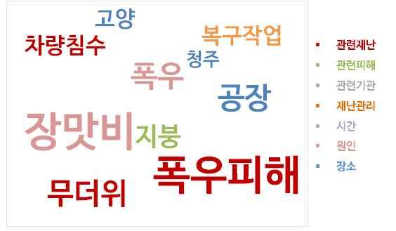 연관어분석 (7 월 ) ( 피해원인 ) 장마, 폭우, 집중호우등으로인한호우이슈 ( 관련재난 ) 차량침수등폭우로인한인적 물적피해에관한언급 ( 장 소 ) 고양시 ( 16.7) 및청주시 ( 17.