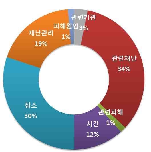 연관어분석 (7 월 ) ( 장 소 ) 성남및분당지역폭염대비안전시설점검홍보관련트윗 ( 재난관리 ) 여름철폭염대비국민행동요령홍보, 여름철무더위쉼터현장점검 및안전점검알림이슈 ( 시 간 ) 여름철및장마철폭염특보관련이슈 요약및시사점 요약