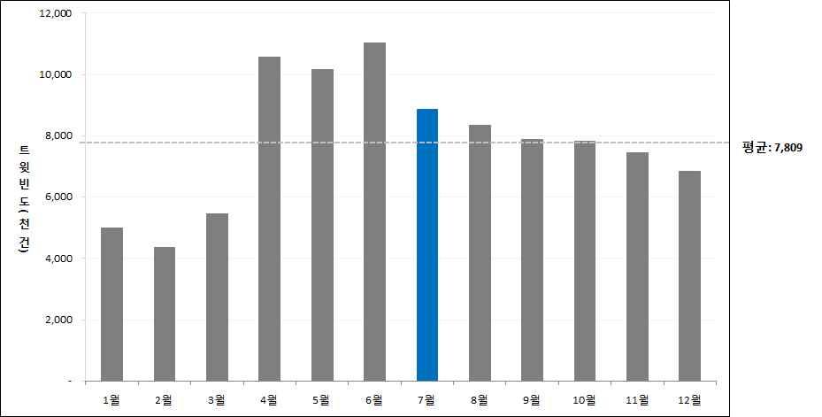 Ⅰ 7 월 SNS 재난이슈 7 월주요재난이슈 <7 월트위터주요재난이슈 (2013~2017)> 순위 1 2 3 사회재난 물놀이사고 ( 수난사고 ) 자연재난 산사태 감전사고호우 ( 장마 ) - 폭염 사회재난자연재난 물놀이사고 감전사고 4 - - 5 - - 산사태호우폭염 재난발생통계와트위터이슈분석 * 을통해 7월주요재난선정 * 월별트윗비중 **