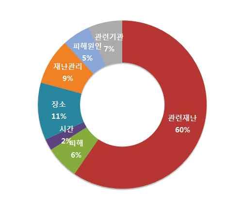 연관어분석 (7 월 ) ( 관련재난 ) 수영장물놀이안전사고및해수욕장입수사고관련트윗증가 ( 장 소 ) 물놀이시설, 수영장, 해수욕장등주요수난사고발생장소이슈 ( 재난관리 )