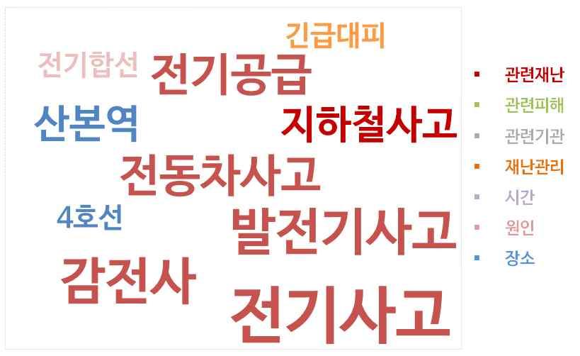 연관어분석 (7 월 ) ( 관련재난 ) 작업장에서의작업중감전사고, 어린이콘센트감전사고, 전동차운행중감전사고, 전기용품누전사고등의재난이언급됨 ( 장소 ) 산본역전동차전기공급장치가터져 250여명대피 ( 14년) ( 재난관리 ) 지하철전기사고로인한긴급대피및감전사고대비응급처치법알림에관한트윗 요약및시사점 요약