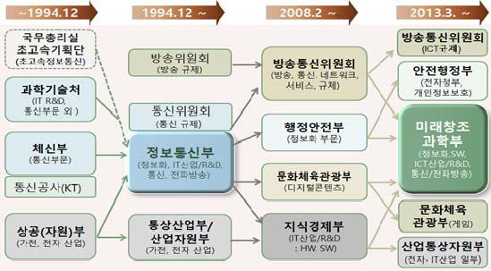 주간기술동향 2017. 1. 18. 2008 년부터지재권 저작권, ICT 신흥시장성장과함께기업의비즈니스 ( 투자 경쟁등 ) 가 이슈화되었으며, 2012 년이후에는중국의 ICT 지배력과생태계가이슈화되었고, 디지털 트랜스포메이션과저성장기조도주목되었음 III. ICT 정책추진흐름 1.