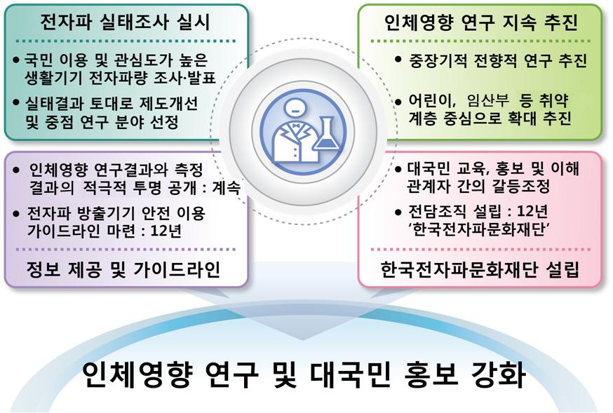 Hot Issue 인체영향연구및대국민홍보 국민들의관심도가높은가전제품등생활기기의전자파방출실태조사 발표