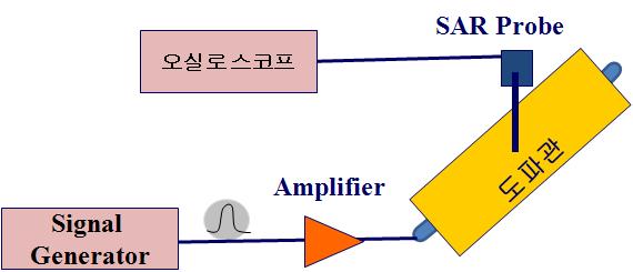 국내표준화대응활동 나. SAR 프로브의반응시간측정및분석 앞에서살펴본바와같이펄스신호에대하여 SAR 측정오차가발생하는원인은 SAR 측정용프로브의반응시간 (τ r, τ f ) 차이에기인함을살펴보았다.