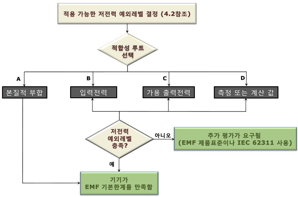 국내표준화대응활동 to human exposure to electromagnetic fields, 10 MHz to 300 GHz)[2] 에서일부삭제및수정 하였으며, 주요골자는아래그림으로나타낼수있다. 그림 1.