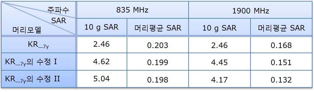 앞서모델에관한기술에서논의되지않았지만유럽어린이모델과우리나라어린이모델간에는휴대전화가닿는부위내주요조직인지방과근육의상대적분포에차이가다소있었다 [7]. 유럽어린이모델은지방보다는근육의비율이우리나라어린이에비해약 2배로높았다.