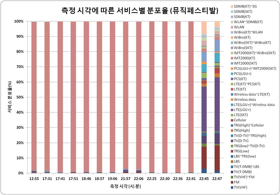 특별기고 그림 3. 측정시각에따른총노출지수 ( 뮤직페스티발 ) 그림 4는그림 3에나타낸총노출지수의값을 100 으로가정할경우각각의서비스가기여하는정도를나타낸분포율그래프다. 22 시 41 분까지는이동기지국의가동에의해 KT 의 IMT2000이전체의 95 % 이상을차지하고있으며이때의측정값은평균 3.