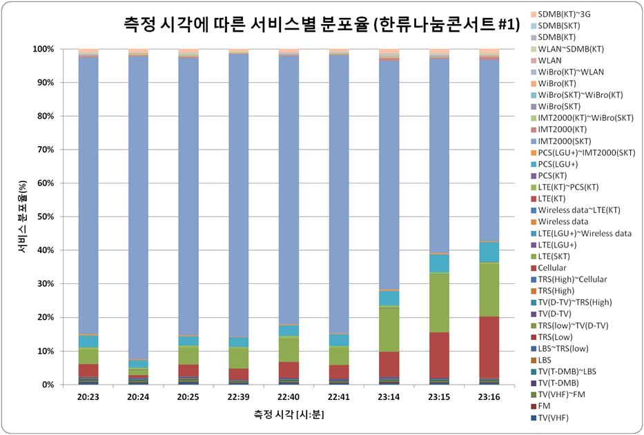 특별기고 그림 6. 측정시각에따른서비스별분포율 ( 한류나눔콘서트 ) 다. 결론 본연구는콘서트및공연과같이일시적으로사람들이집중되는지역을대상으로다양한신호원에의한전자파강도를측정하였다. 측정결과, 뮤직페스티발에비하여규모가큰한류나눔콘서트의측정값이높게나타났으나, 이러한결과는특정위치에서만수행되었기때문에다른측정지점의경우다른결과가나타날수도있다.