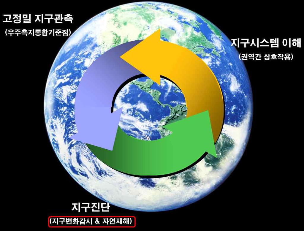 지구관측 진단 이해연구개발과정 연구의목적 기상또는물과관련된자연재해에대응하기위하여한반도지역에최적화된 기반의수증기량및총전자량산출을통해집중호우와전파장애에대한상시감시체계를개발하는것을최종목표로함 한반도집중호우 전파장애상시감시시스템고도화 한반도대기수증기량 총전자량추정최적화기술개발 기상 물재해대응을위한 기반지구환경변화분석정보제공 최종목표달성을위한