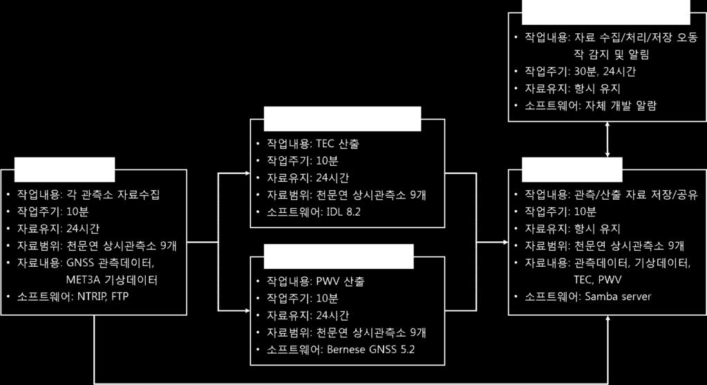 시스템설계는크게소프트웨어측면과하드웨어측면으로구분하여진행하였고 최종단계에서소프트웨어 하드웨어뿐만아니라외부추가요소까지포함됨 소프트웨어설계는기능별로독립적인객체가될수있도록모듈화를하였고 하드웨어설계는아래표와같이과제목표와관련하여 기능에따라서버를분리하여설계함으로써시스템의안정성및성능을확보하였음 시스템소프트웨어설계 시스템소프트웨어는 가강수량