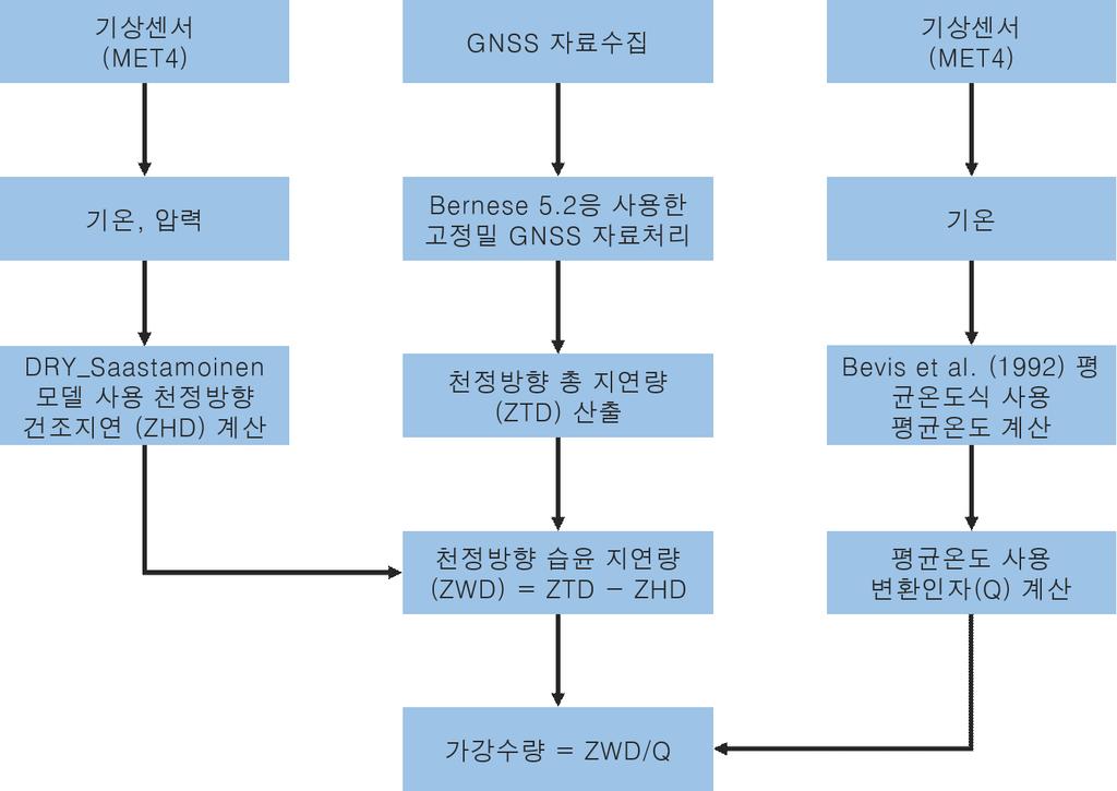 가강수량산출 자료처리프로그램은 신호가대기권을통과하면서발생하는지연량을수식과모델을사용하여보정하며이과정에서선험적수치에대한보정량이결정되며 두값을합산하여천전방향의총지연량 을산출