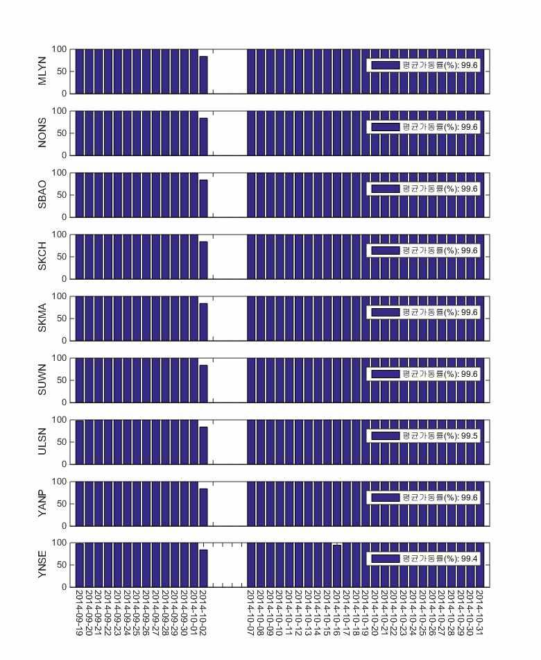 관측소별 관측자료일일수집률 현황두번째 기상자료수집률 상시관측소별일일기상자료의경우국토지리정보원의 개관측소를제외한천문 연 개에서는수집되며고흥 관측소의경우실시간 관측자료수집에는빠져있었지만 기상자료는